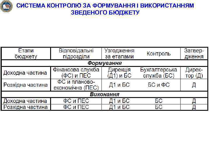 СИСТЕМА КОНТРОЛЮ ЗА ФОРМУВАННЯ І ВИКОРИСТАННЯМ ЗВЕДЕНОГО БЮДЖЕТУ 