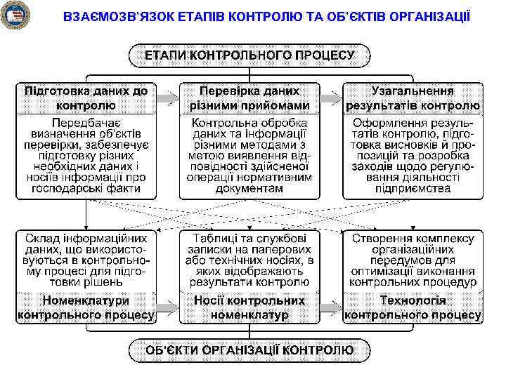 ВЗАЄМОЗВ’ЯЗОК ЕТАПІВ КОНТРОЛЮ ТА ОБ’ЄКТІВ ОРГАНІЗАЦІЇ 