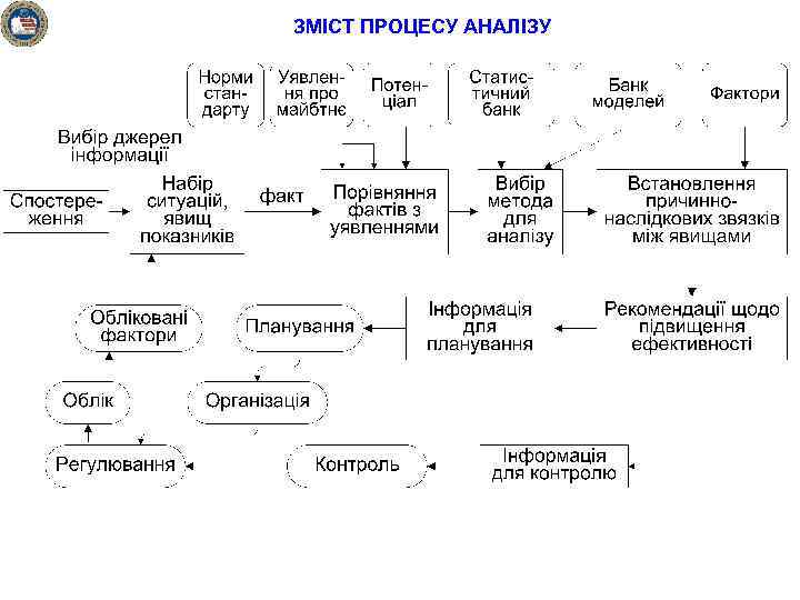 ЗМІСТ ПРОЦЕСУ АНАЛІЗУ 