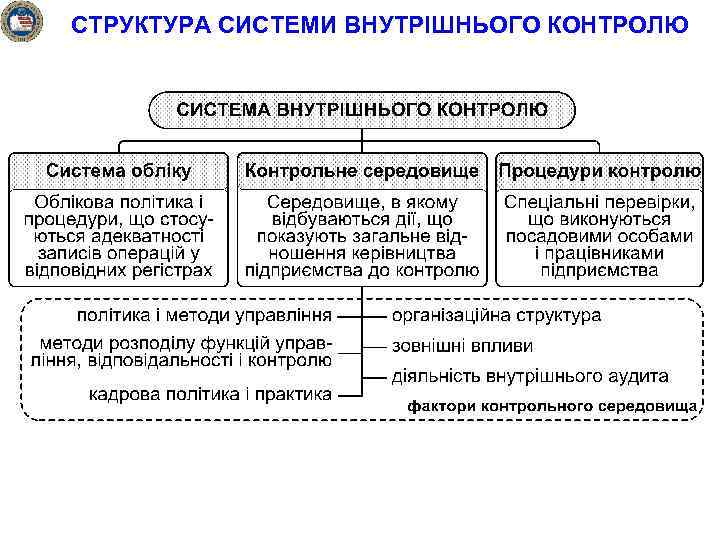 СТРУКТУРА СИСТЕМИ ВНУТРІШНЬОГО КОНТРОЛЮ 