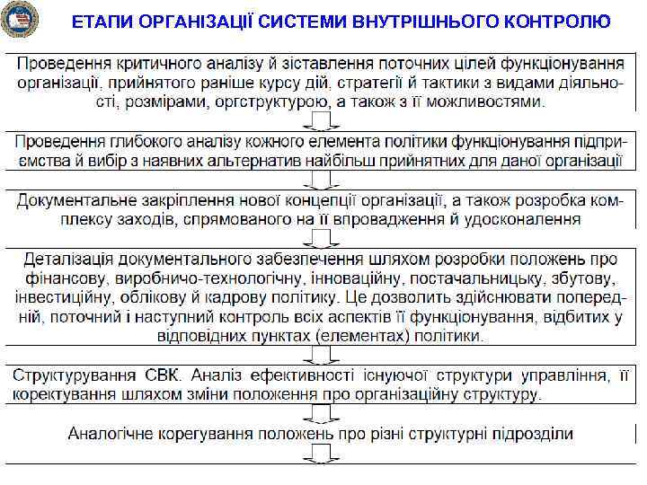 ЕТАПИ ОРГАНІЗАЦІЇ СИСТЕМИ ВНУТРІШНЬОГО КОНТРОЛЮ 