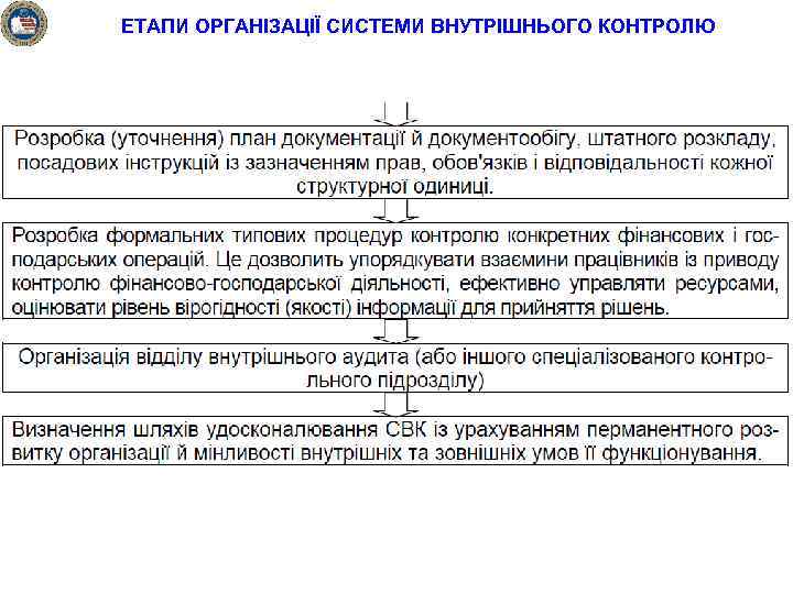 ЕТАПИ ОРГАНІЗАЦІЇ СИСТЕМИ ВНУТРІШНЬОГО КОНТРОЛЮ 