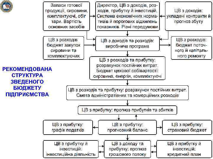 РЕКОМЕНДОВАНА СТРУКТУРА ЗВЕДЕНОГО БЮДЖЕТУ ПІДПРИЄМСТВА 