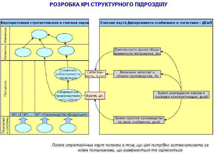 РОЗРОБКА КРІ СТРУКТУРНОГО ПІДРОЗДІЛУ Логіка стратегічних карт полягає в том, що цілі потрібно встановлювати