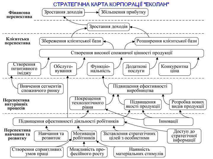 СТРАТЕГІЧНА КАРТА КОРПОРАЦІЇ "ЕКОЛАН" 