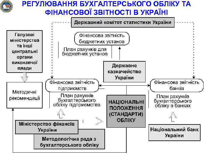 РЕГУЛЮВАННЯ БУХГАЛТЕРСЬКОГО ОБЛІКУ ТА ФІНАНСОВОЇ ЗВІТНОСТІ В УКРАЇНІ 