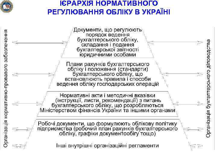 ІЄРАРХІЯ НОРМАТИВНОГО РЕГУЛЮВАННЯ ОБЛІКУ В УКРАЇНІ 