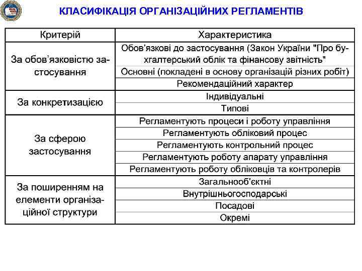 КЛАСИФІКАЦІЯ ОРГАНІЗАЦІЙНИХ РЕГЛАМЕНТІВ 