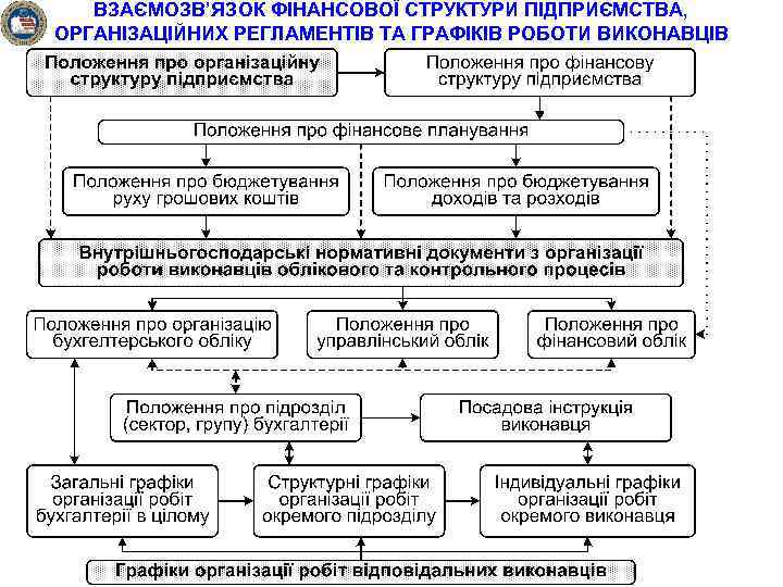 ВЗАЄМОЗВ’ЯЗОК ФІНАНСОВОЇ СТРУКТУРИ ПІДПРИЄМСТВА, ОРГАНІЗАЦІЙНИХ РЕГЛАМЕНТІВ ТА ГРАФІКІВ РОБОТИ ВИКОНАВЦІВ 