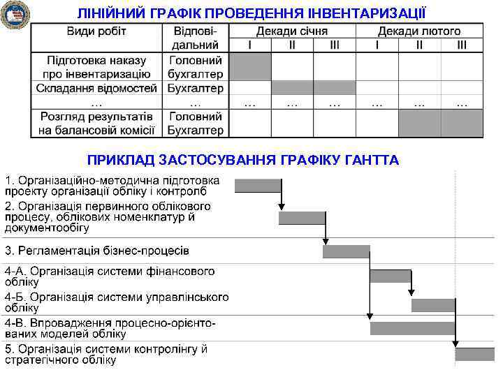 ЛІНІЙНИЙ ГРАФІК ПРОВЕДЕННЯ ІНВЕНТАРИЗАЦІЇ ПРИКЛАД ЗАСТОСУВАННЯ ГРАФІКУ ГАНТТА 