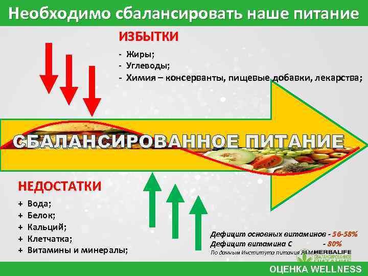 Необходимо сбалансировать наше питание Питательная ценность ИЗБЫТКИ - Жиры; - Углеводы; - Химия –