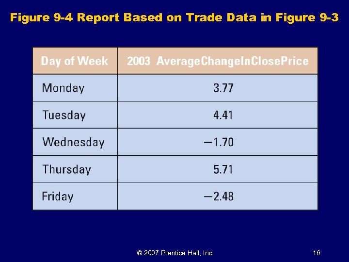 Figure 9 -4 Report Based on Trade Data in Figure 9 -3 © 2007