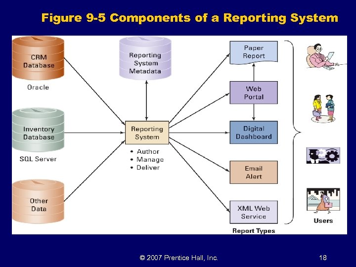 Figure 9 -5 Components of a Reporting System © 2007 Prentice Hall, Inc. 18