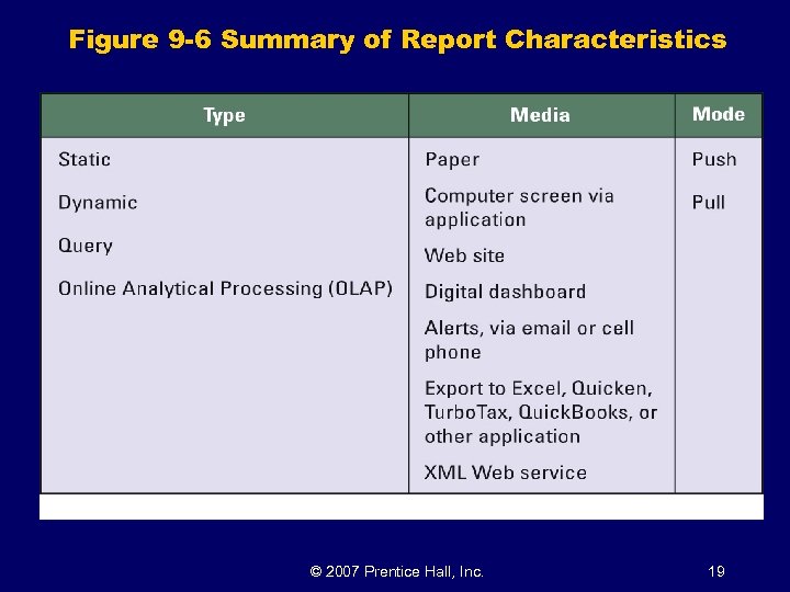 Figure 9 -6 Summary of Report Characteristics © 2007 Prentice Hall, Inc. 19 