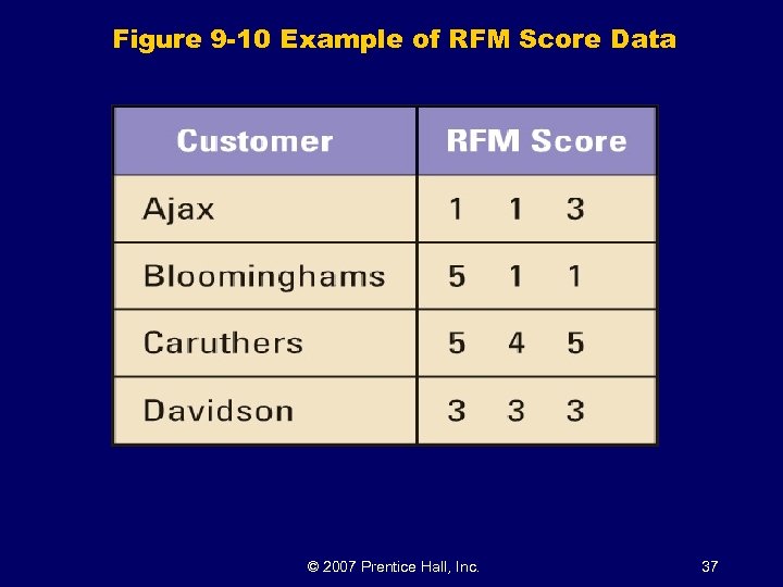 Figure 9 -10 Example of RFM Score Data © 2007 Prentice Hall, Inc. 37