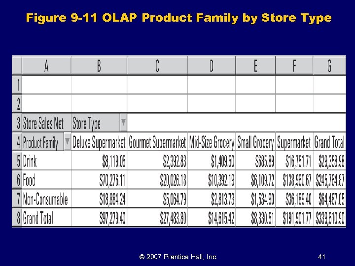 Figure 9 -11 OLAP Product Family by Store Type © 2007 Prentice Hall, Inc.