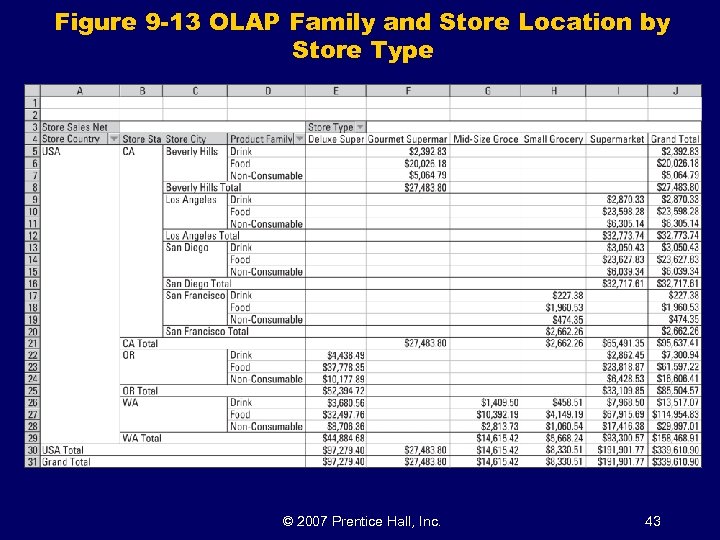 Figure 9 -13 OLAP Family and Store Location by Store Type © 2007 Prentice