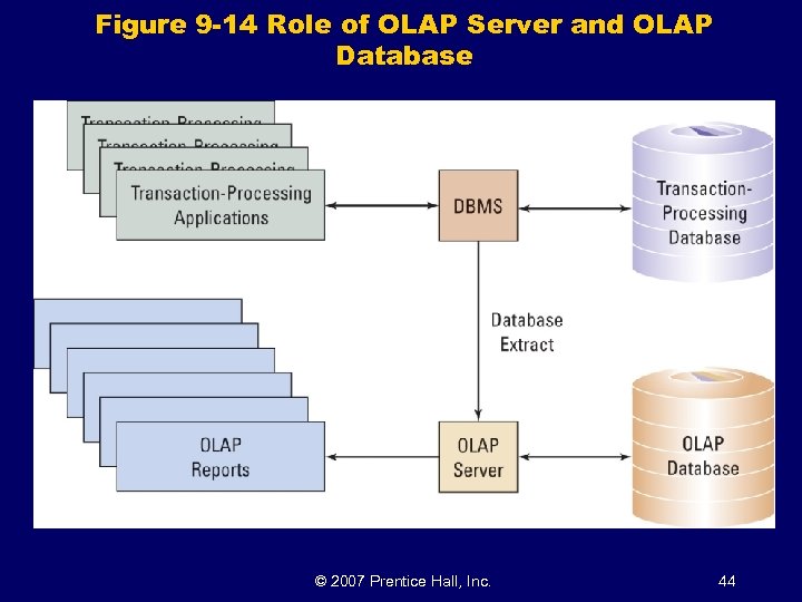 Figure 9 -14 Role of OLAP Server and OLAP Database © 2007 Prentice Hall,