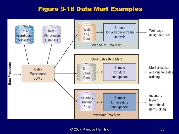 Figure 9 -18 Data Mart Examples © 2007 Prentice Hall, Inc. 56 