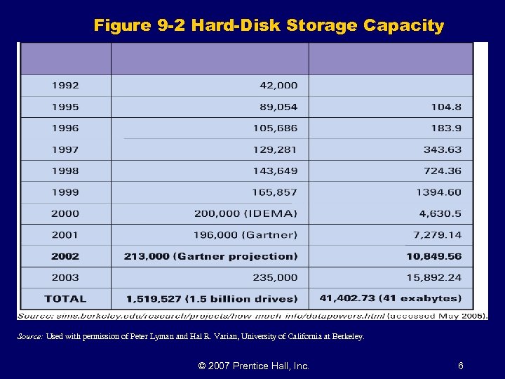 Figure 9 -2 Hard-Disk Storage Capacity Source: Used with permission of Peter Lyman and