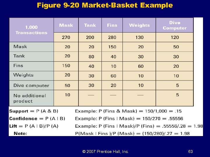Figure 9 -20 Market-Basket Example © 2007 Prentice Hall, Inc. 63 
