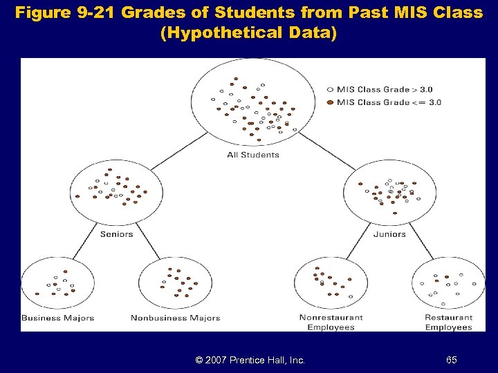 Figure 9 -21 Grades of Students from Past MIS Class (Hypothetical Data) © 2007