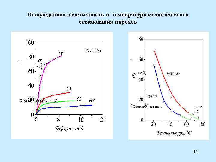 Вынужденная эластичность и температура механического стеклования порохов 14 