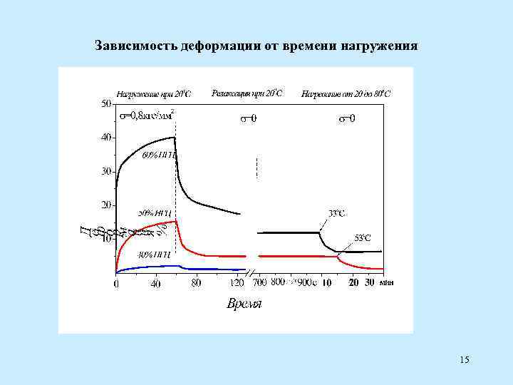 Зависимость деформации от времени нагружения 15 