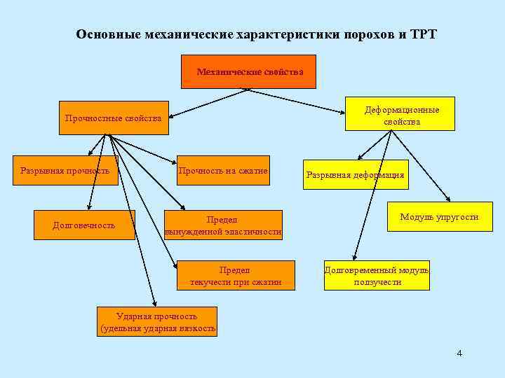 Основные механические характеристики порохов и ТРТ Механические свойства Деформационные свойства Прочностные свойства Разрывная прочность