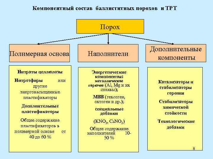 Компонентный состав баллиститных порохов и ТРТ Порох Полимерная основа Наполнители Нитраты целлюлозы Дополнительные компоненты