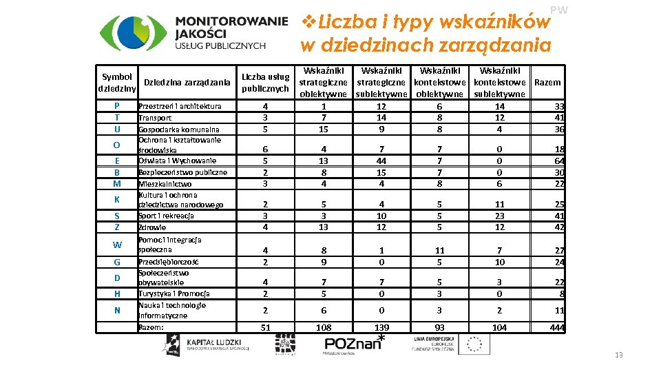 PW v. Liczba i typy wskaźników w dziedzinach zarządzania Symbol Dziedzina zarządzania dziedziny P