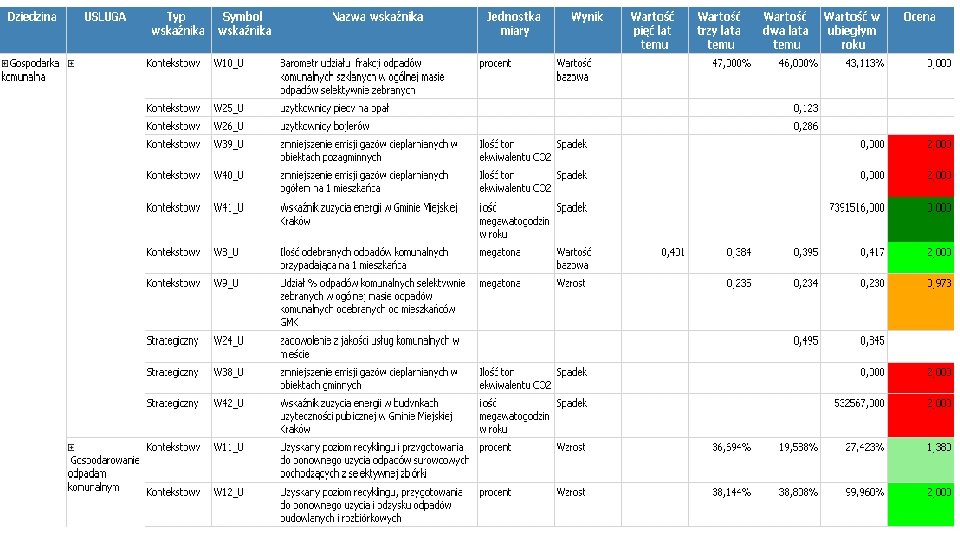 Aktualizacja danych Dziedziny. Wnioski. Raporty dla decydentów i mieszkańców 1 Opis stanu - baza