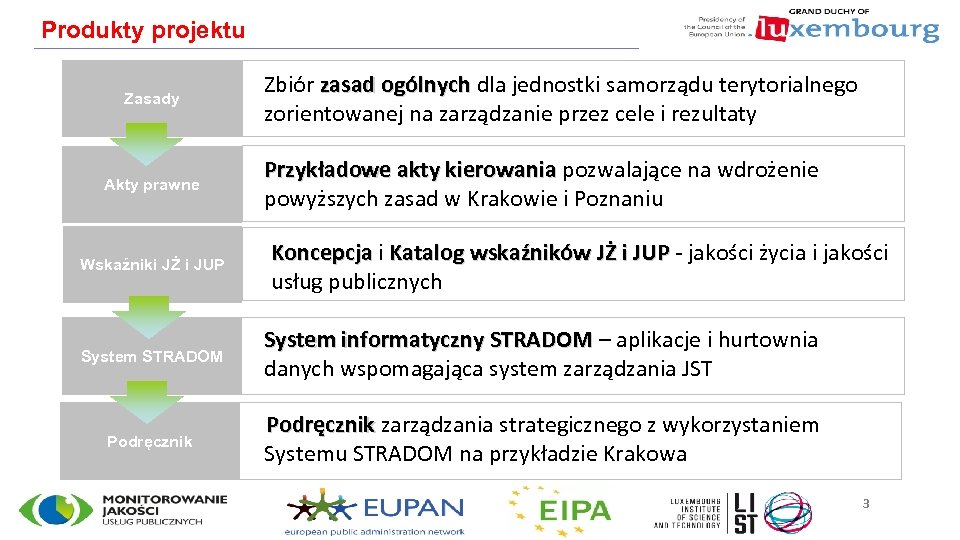 Produkty projektu Zasady Akty prawne Wskaźniki JŻ i JUP Zbiór zasad ogólnych dla jednostki