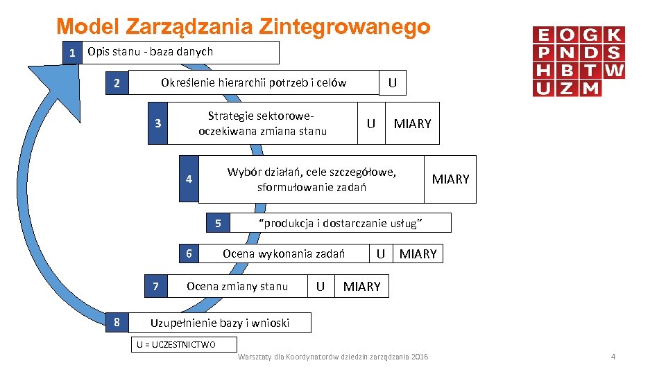 Model Zarządzania Zintegrowanego 1 Opis stanu - baza danych Strategie sektoroweoczekiwana zmiana stanu 3