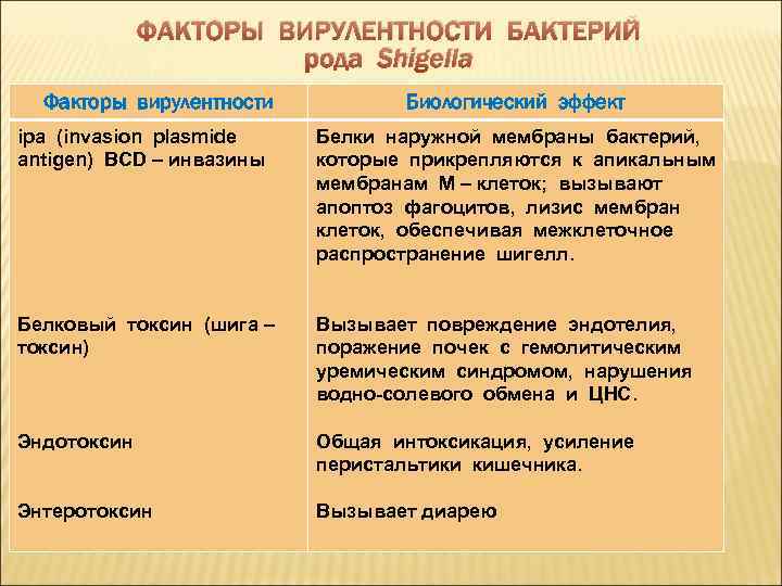ФАКТОРЫ ВИРУЛЕНТНОСТИ БАКТЕРИЙ рода Shigella Факторы вирулентности Биологический эффект ipa (invasion plasmide antigen) BCD