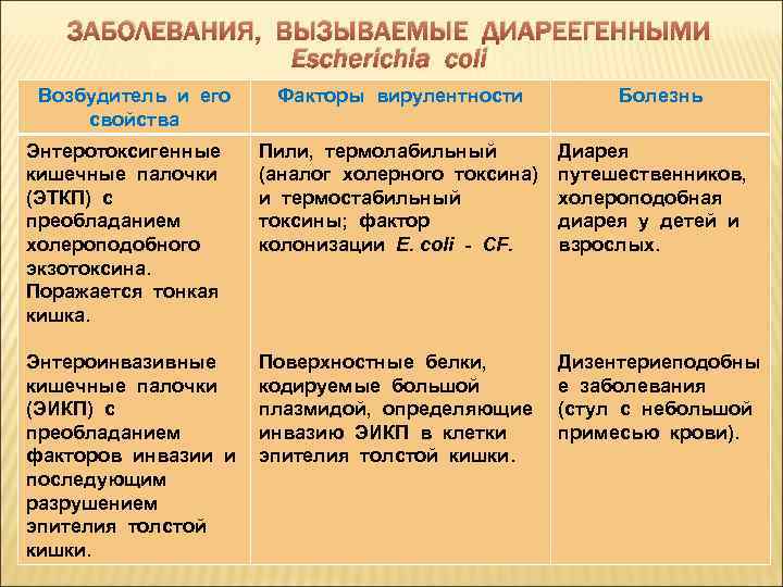 ЗАБОЛЕВАНИЯ, ВЫЗЫВАЕМЫЕ ДИАРЕЕГЕННЫМИ Escherichia coli Возбудитель и его свойства Факторы вирулентности Болезнь Энтеротоксигенные кишечные