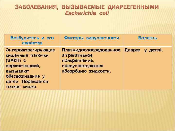 ЗАБОЛЕВАНИЯ, ВЫЗЫВАЕМЫЕ ДИАРЕЕГЕННЫМИ Escherichia coli Возбудитель и его свойства Факторы вирулентности Энтероаггрегирующие кишечные палочки