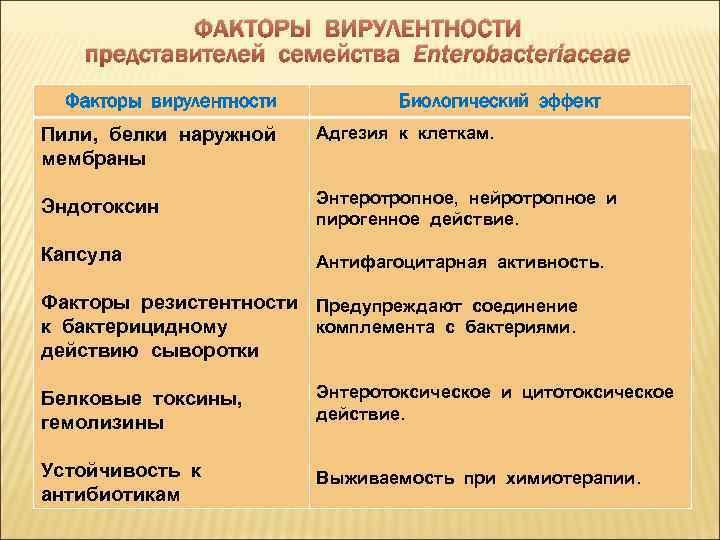 ФАКТОРЫ ВИРУЛЕНТНОСТИ представителей семейства Enterobacteriaceae Факторы вирулентности Биологический эффект Пили, белки наружной мембраны Адгезия