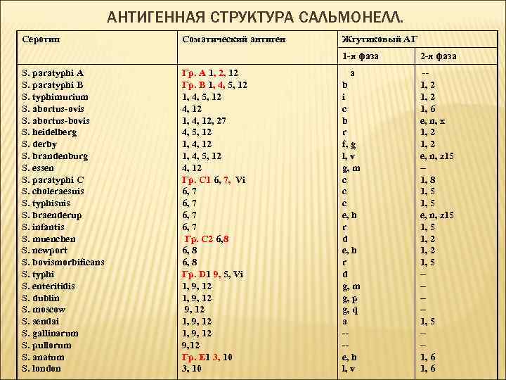 Схема кауфмана уайта сальмонелл