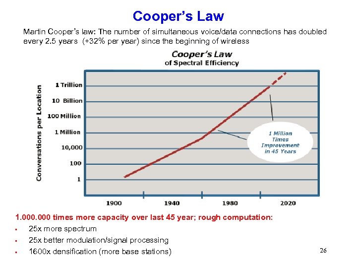 Cooper’s Law Martin Cooper’s law: The number of simultaneous voice/data connections has doubled every