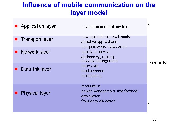 Influence of mobile communication on the layer model g Application layer location-dependent services g