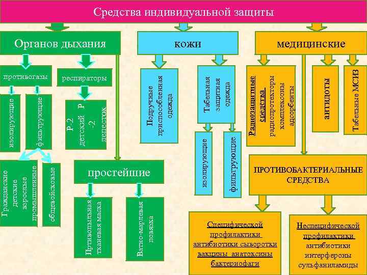 простейшие фильтрующие Специфической профилактики антибиотики сыворотки вакцины анатоксины бактериофаги Табельные МСИЗ антидоты кожи Радиозащитные