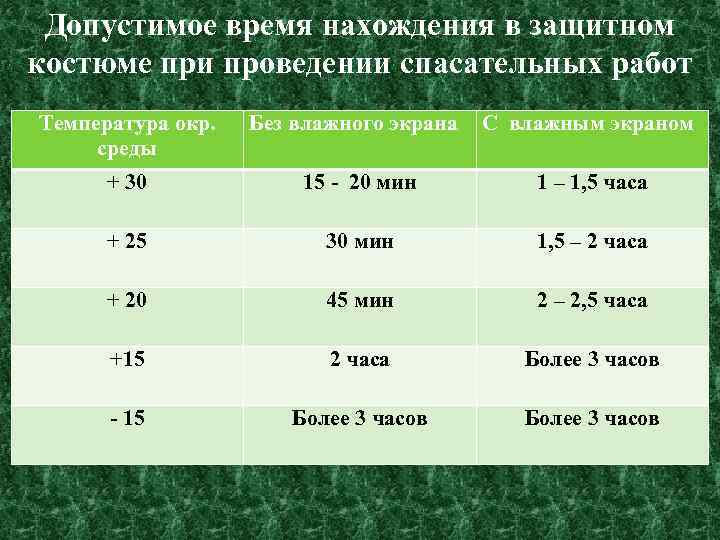 Допустимое время нахождения в защитном костюме при проведении спасательных работ Температура окр. среды Без