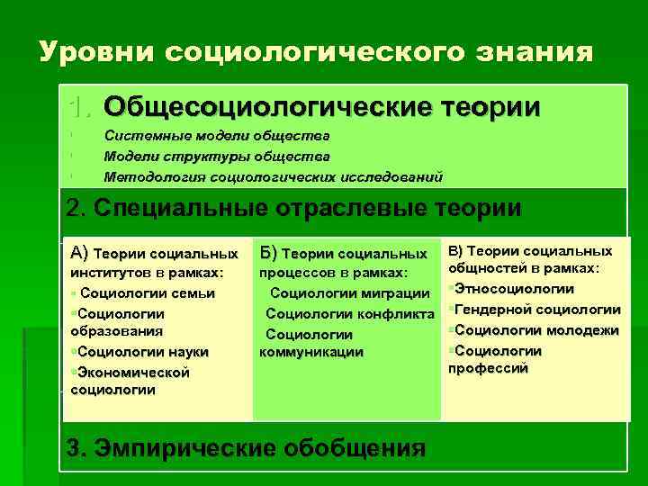 Уровни социологического знания 1. Общесоциологические теории § § § Системные модели общества Модели структуры