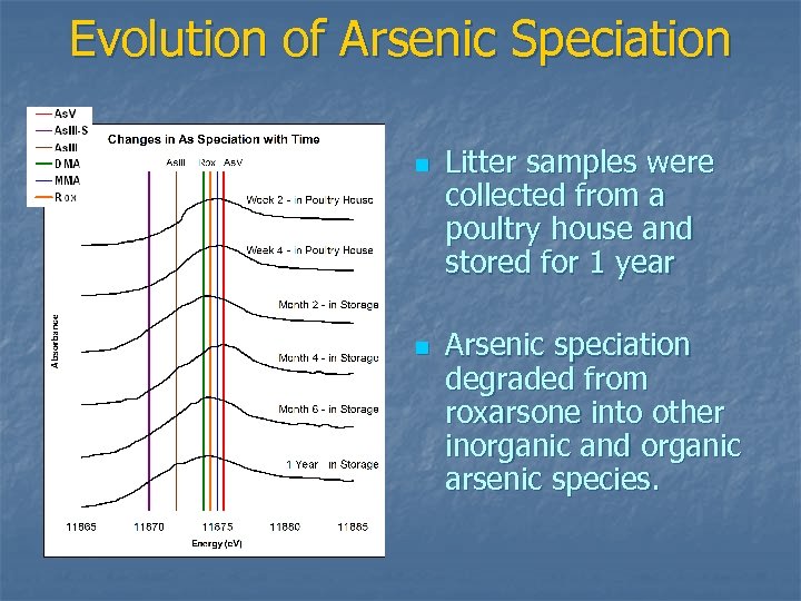 Evolution of Arsenic Speciation n n Litter samples were collected from a poultry house