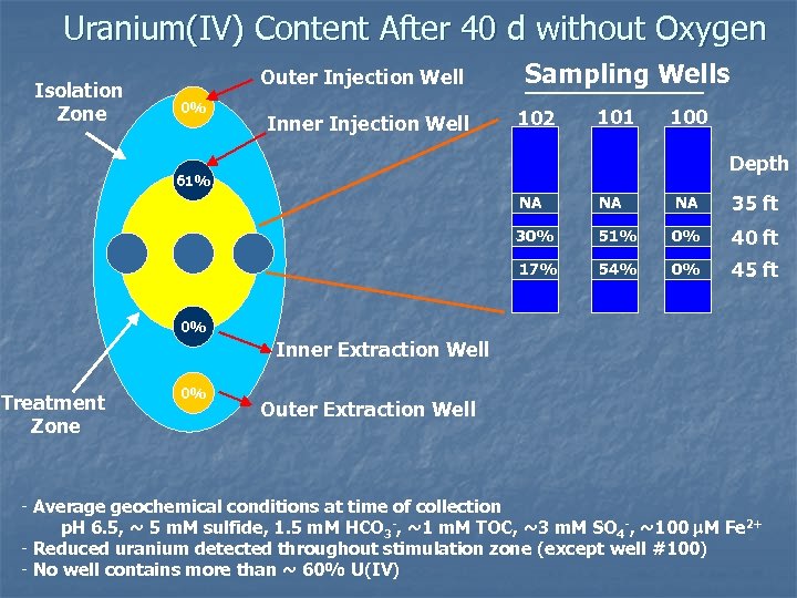 Uranium(IV) Content After 40 d without Oxygen Isolation Zone Outer Injection Well 0% Inner