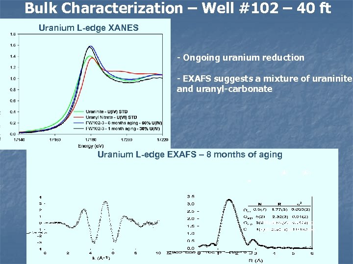 Bulk Characterization – Well #102 – 40 ft Uranium L-edge XANES - Ongoing uranium