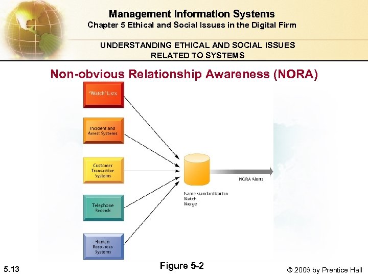 Management Information Systems Chapter 5 Ethical and Social Issues in the Digital Firm UNDERSTANDING