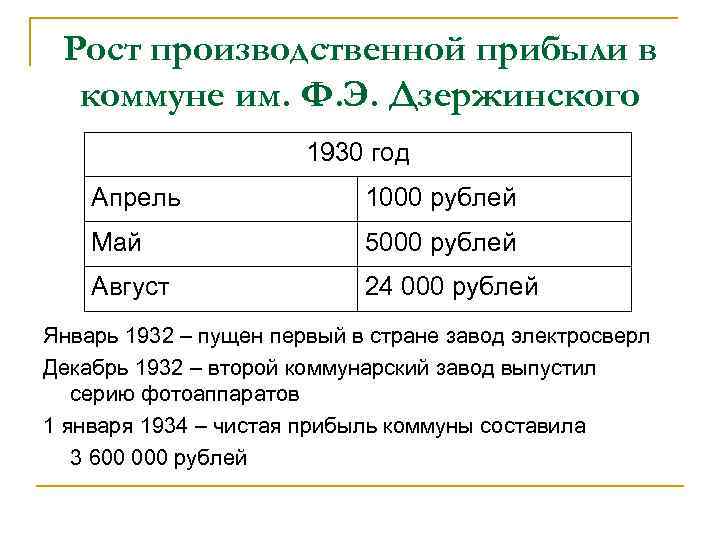 Рост производственной прибыли в коммуне им. Ф. Э. Дзержинского 1930 год Апрель 1000 рублей