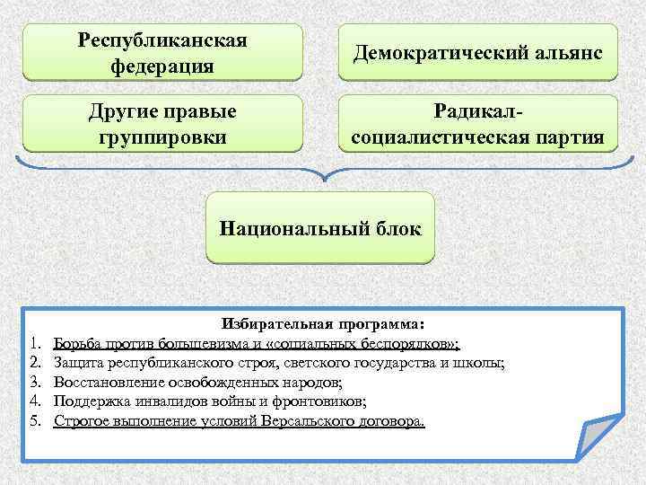 Республиканская федерация Демократический альянс Другие правые группировки Радикалсоциалистическая партия Национальный блок 1. 2. 3.
